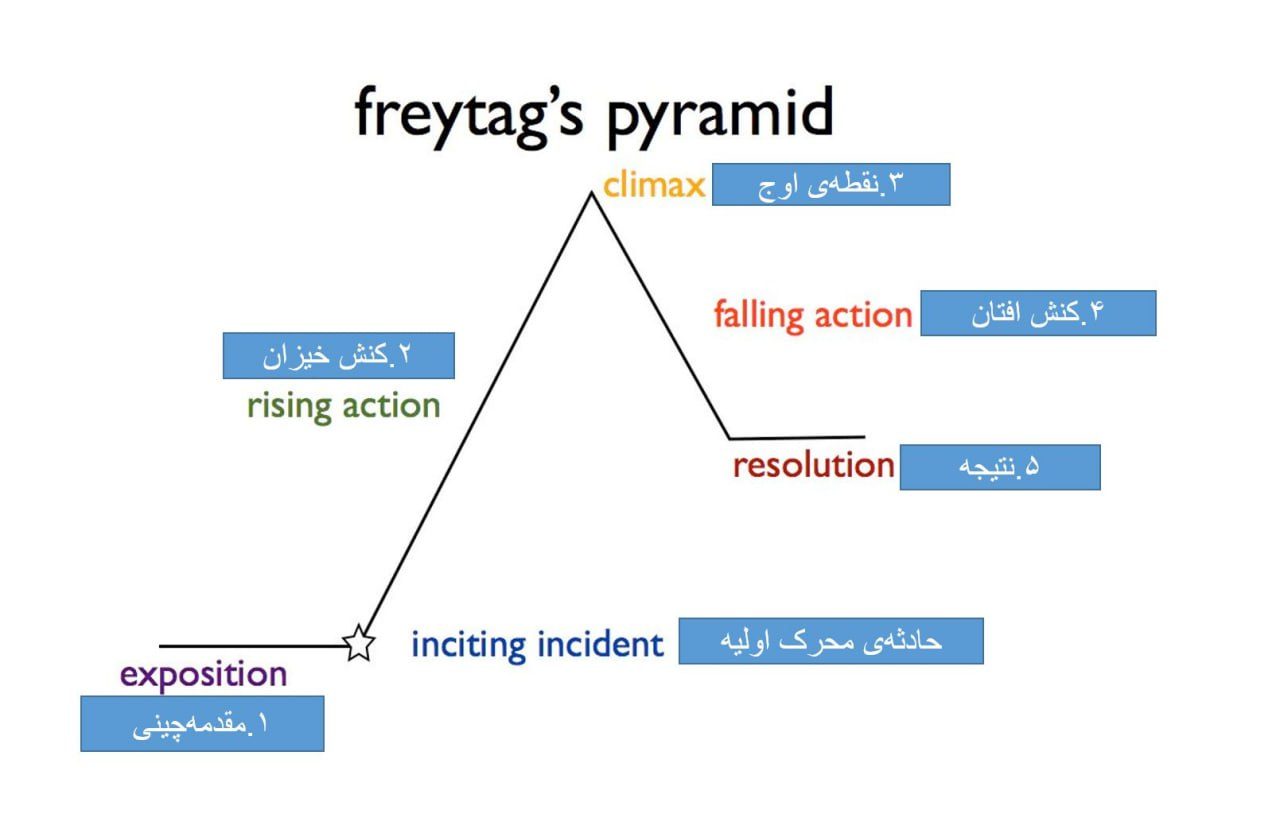 هرم فرایتاگ